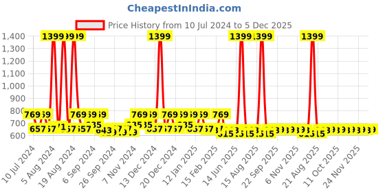 myntra.com Kuber Industries Black & Pink 3-Pieces Striped Pedal Dustbins 5 L Each kuber industries Price History Graph from 10 Jul 2024 to 5 Dec 2025