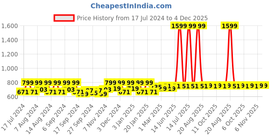 myntra.com Kuber Industries Black & Pink 3 Pieces Unbreakable Bucket kuber industries Price History Graph from 17 Jul 2024 to 4 Dec 2025