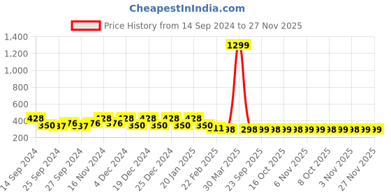 myntra.com Kuber Industries Black & Pink 4 Pieces printed Cotton Round Shape Table Placemats kuber industries Price History Graph from 14 Sep 2024 to 27 Nov 2025
