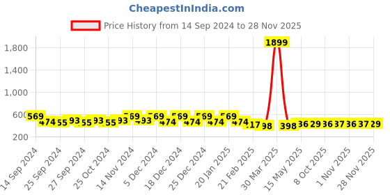myntra.com Kuber Industries Black & Pink 6 Pieces Printed Cotton Round Shape Table Placemats kuber industries Price History Graph from 14 Sep 2024 to 28 Nov 2025