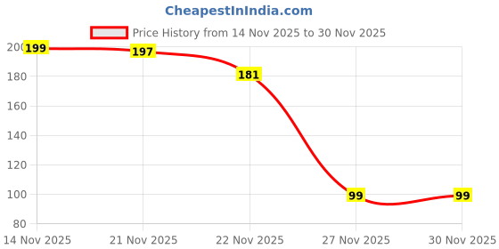 myntra.com Kuber Industries Black & Pink Checked Cotton Apron With Centre Pocket kuber industries Price History Graph from 14 Nov 2025 to 30 Nov 2025