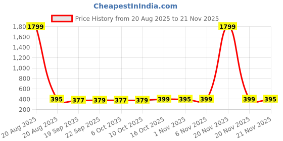 myntra.com Kuber Industries Black & Pink Lightweight Pedal Dustbins With Handle -10 L kuber industries Price History Graph from 20 Aug 2025 to 20 Nov 2025