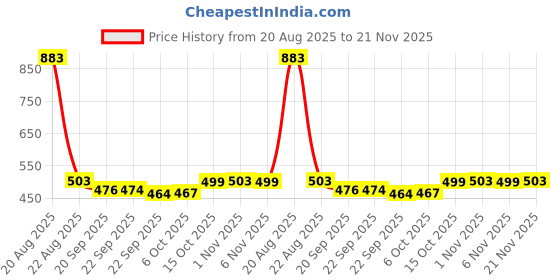 myntra.com Kuber Industries Black & Pink Shelf Liner Organisers kuber industries Price History Graph from 20 Aug 2025 to 20 Nov 2025