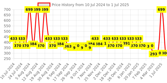 myntra.com Kuber Industries Black & Pink Striped Pedal Dustbin With Handle - 10 L kuber industries Price History Graph from 10 Jul 2024 to 1 Jul 2025