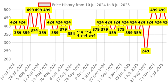 myntra.com Kuber Industries Black & Pink Striped Pedal Dustbin With Handle - 5 L Each kuber industries Price History Graph from 10 Jul 2024 to 8 Jul 2025