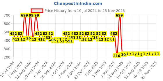 myntra.com Kuber Industries Black & Pink Striped Pedal Dustbins - 5 L kuber industries Price History Graph from 10 Jul 2024 to 24 Nov 2025