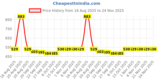 myntra.com Kuber Industries Black & Purple 2 Pieces Printed Shelf Liner Organisers kuber industries Price History Graph from 16 Aug 2025 to 24 Nov 2025