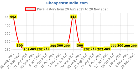 myntra.com Kuber Industries Black & Purple Printed Shelf Liner Organiser kuber industries Price History Graph from 20 Aug 2025 to 20 Nov 2025