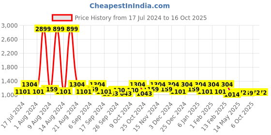myntra.com Kuber Industries Black & Red 12 Pieces Cartoon Printed Zipper Saree Organisers kuber industries Price History Graph from 17 Jul 2024 to 16 Oct 2025