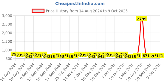 myntra.com Kuber Industries Black & Red 12 Pieces Foldable Drawer Organisers kuber industries Price History Graph from 14 Aug 2024 to 9 Oct 2025