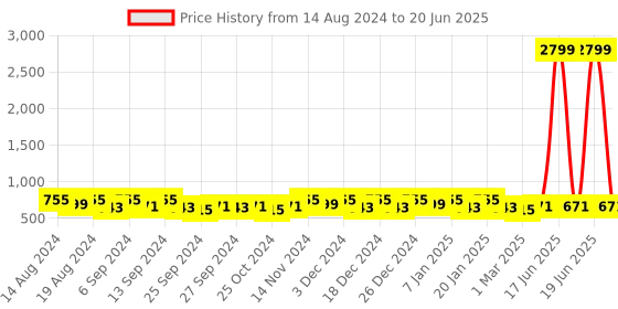 myntra.com Kuber Industries Black & Red 12 Pieces Printed Foldable Drawer Organisers kuber industries Price History Graph from 14 Aug 2024 to 20 Jun 2025