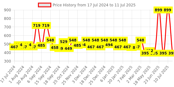 myntra.com Kuber Industries Black & Red 2 Pcs Foldable small Storage Boxes With Handle kuber industries Price History Graph from 17 Jul 2024 to 11 Jul 2025
