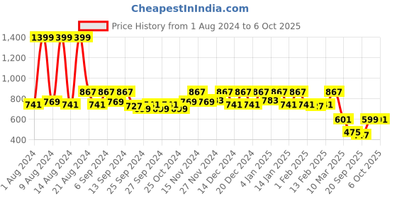 myntra.com Kuber Industries Black and Red  2-Pcs Mickey Mouse Printed Foldable Storage Boxes kuber industries Price History Graph from 1 Aug 2024 to 6 Oct 2025