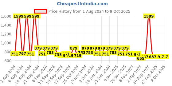 myntra.com Kuber Industries Black & Red 2 Pcs Minnie Printed Storage Organizer With Lid kuber industries Price History Graph from 1 Aug 2024 to 9 Oct 2025