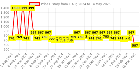 myntra.com Kuber Industries Black & Red 2 Pcs Printed Foldable Shirt Stackers With Handle kuber industries Price History Graph from 1 Aug 2024 to 14 May 2025