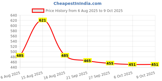 myntra.com Kuber Industries Black & Red 2 Piece Printed Microfiber Ultra Soft Pillows kuber industries Price History Graph from 6 Aug 2025 to 8 Oct 2025