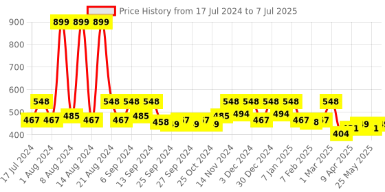 myntra.com Kuber Industries Black & Red 2 Pieces Cotton Reversible Round Shape Feather Round Doormats kuber industries Price History Graph from 17 Jul 2024 to 7 Jul 2025