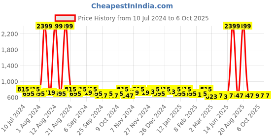 myntra.com Kuber Industries Black & Red 2 Pieces Disney Mickey Printed Net Foldable Laundary Bag kuber industries Price History Graph from 10 Jul 2024 to 4 Oct 2025