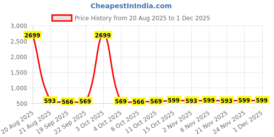 myntra.com Kuber Industries Black & Red 2 Pieces Disney Printed Light Weight Bath Tubs kuber industries Price History Graph from 20 Aug 2025 to 30 Nov 2025