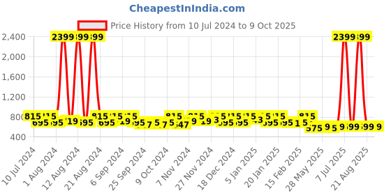 myntra.com Kuber Industries Black & Red 2 Pieces Mickey Mouse Printed Foldable Laundry Bag kuber industries Price History Graph from 10 Jul 2024 to 9 Oct 2025