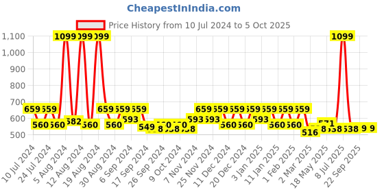 myntra.com Kuber Industries Black & Red 2 Pieces Mickey Mouse Printed Foldable Laundry Bag 45 Ltr kuber industries Price History Graph from 10 Jul 2024 to 4 Oct 2025