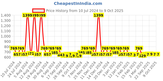 myntra.com Kuber Industries Black & Red 2-Pieces Pedal Dustbin -10 L Each kuber industries Price History Graph from 10 Jul 2024 to 9 Oct 2025