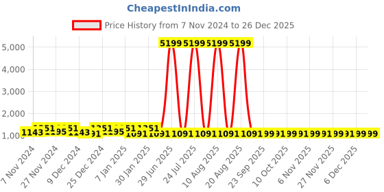 myntra.com Kuber Industries Black & Red 2 Pieces Printed Anti Slip Cotton Doormats kuber industries Price History Graph from 7 Nov 2024 to 26 Dec 2025