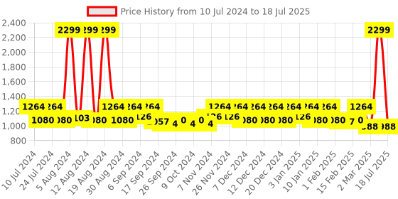 myntra.com Kuber Industries Black & Red 2 Pieces Printed Non-Woven Laundry Bag With Lid & Handles kuber industries Price History Graph from 10 Jul 2024 to 2 Mar 2025
