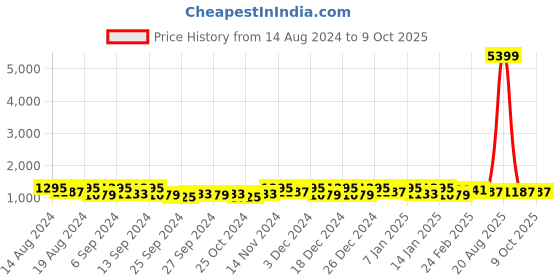 myntra.com Kuber Industries Black & Red 2 Pieces Striped Multi-Utility Organisers kuber industries Price History Graph from 14 Aug 2024 to 8 Oct 2025