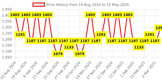 myntra.com Kuber Industries Black & Red 24 Pieces Printed Multi Utility Organisers kuber industries Price History Graph from 14 Aug 2024 to 15 May 2025