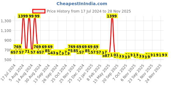 myntra.com Kuber Industries Black & Red 2Pcs Disney Minnie Print Storage Organiser With Lid & Handle kuber industries Price History Graph from 17 Jul 2024 to 27 Nov 2025