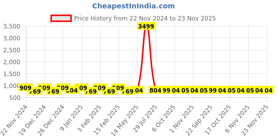myntra.com Kuber Industries Black & Red 2Pcs Printed Chair Pads kuber industries Price History Graph from 22 Nov 2024 to 22 Nov 2025