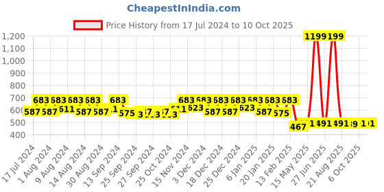 myntra.com Kuber Industries Black & Red 2Pcs Regular  Foldable Shirt Box Organisers kuber industries Price History Graph from 17 Jul 2024 to 10 Oct 2025