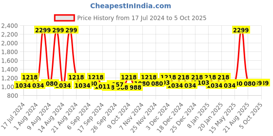 myntra.com Kuber Industries Black & Red 3 Pcs Disney Minnie Printed Storage Box With Lid & Handle kuber industries Price History Graph from 17 Jul 2024 to 4 Oct 2025
