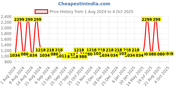 myntra.com Kuber Industries Black & Red 3 Pcs Disney Minnie Storage Box With Transparent Lid & Handle kuber industries Price History Graph from 1 Aug 2024 to 4 Oct 2025
