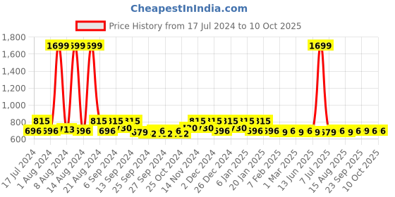 myntra.com Kuber Industries Black & Red 3 Pcs Disney Printed Doormats kuber industries Price History Graph from 17 Jul 2024 to 10 Oct 2025