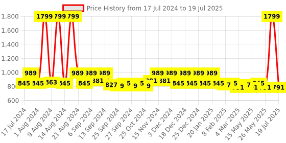 myntra.com Kuber Industries Black & Red 3 Pcs Minnie Printed Storage Organizer With Lid kuber industries Price History Graph from 17 Jul 2024 to 26 May 2025