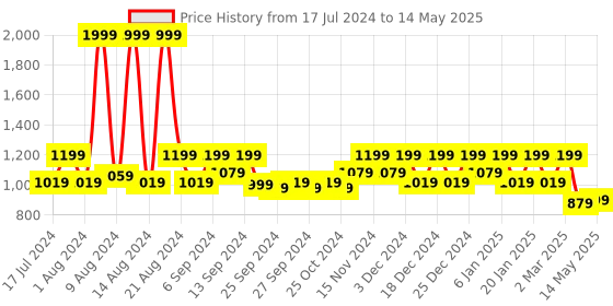 myntra.com Kuber Industries Black & Red 3 Pcs Printed Foldable Shirt Stackers With Handle kuber industries Price History Graph from 17 Jul 2024 to 14 May 2025