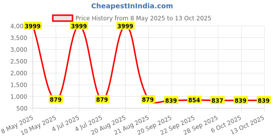 myntra.com Kuber Industries Black & Red 3 piece Abstract Plastic Bath Accessories Set kuber industries Price History Graph from 8 May 2025 to 13 Oct 2025