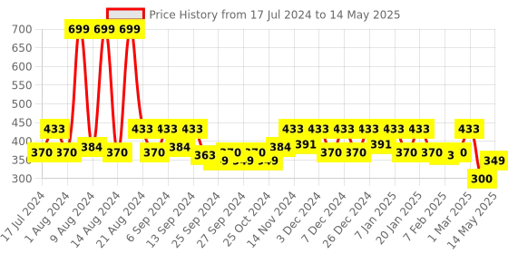 myntra.com Kuber Industries Black & Red 3 Pieces Cotton Dust Trapper Rectangle Doormats kuber industries Price History Graph from 17 Jul 2024 to 14 May 2025