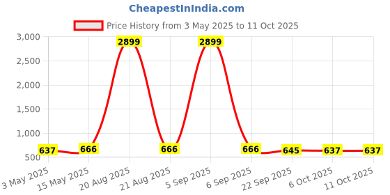 myntra.com Kuber Industries Black & Red 3 Pieces Durable Multi-Utility Organisers kuber industries Price History Graph from 3 May 2025 to 10 Oct 2025