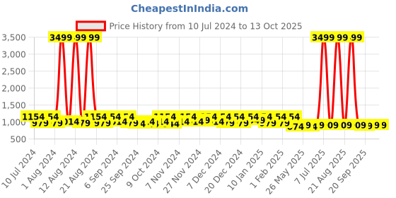 myntra.com Kuber Industries Black & Red 3 Pieces Marvel Avengers Printed Net Foldable Laundry Bags kuber industries Price History Graph from 10 Jul 2024 to 13 Oct 2025