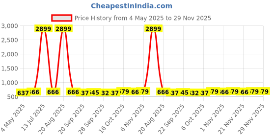 myntra.com Kuber Industries Black & Red 3 Pieces Non-Woven Cloth Organisers kuber industries Price History Graph from 4 May 2025 to 28 Nov 2025