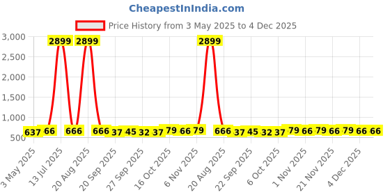 myntra.com Kuber Industries Black & Red 3 Pieces Non-Woven Cloth Organisers kuber industries Price History Graph from 3 May 2025 to 4 Dec 2025