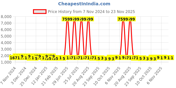 myntra.com Kuber Industries Black & Red 3 Pieces Printed Cotton Doormats kuber industries Price History Graph from 7 Nov 2024 to 22 Nov 2025