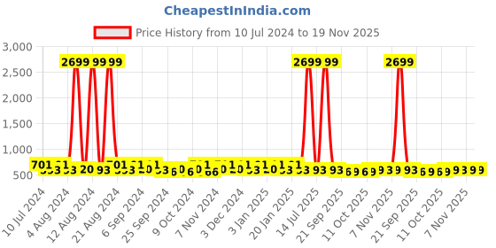 myntra.com Kuber Industries Black & Red 3 Pieces Printed Laundry Bags kuber industries Price History Graph from 10 Jul 2024 to 19 Nov 2025