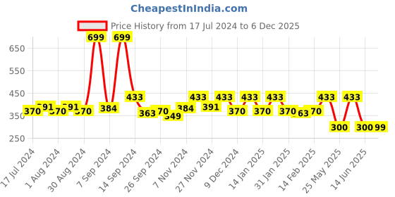 myntra.com Kuber Industries Black & Red 3 Pieces Printed Multi-Utility Organisers kuber industries Price History Graph from 17 Jul 2024 to 4 Dec 2025
