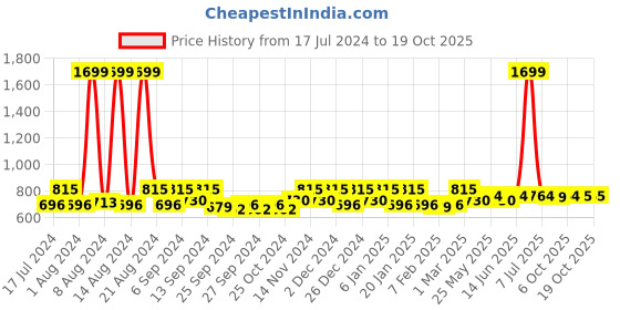 myntra.com Kuber Industries Black & Red 3 Pieces Self Design Anti Skid Rectangle Disney Doormats kuber industries Price History Graph from 17 Jul 2024 to 18 Oct 2025