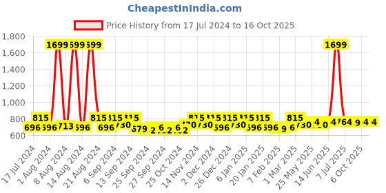 myntra.com Kuber Industries Black & Red 3 Pieces Self Design Disney Doormats kuber industries Price History Graph from 17 Jul 2024 to 16 Oct 2025