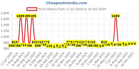 myntra.com Kuber Industries Black & Red 3 Pieces Self Design Disney Doormats kuber industries Price History Graph from 17 Jul 2024 to 15 Oct 2025